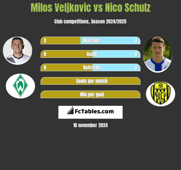 Milos Veljkovic vs Nico Schulz h2h player stats