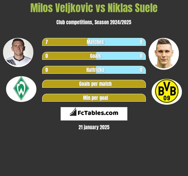 Milos Veljkovic vs Niklas Suele h2h player stats