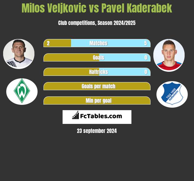 Milos Veljkovic vs Pavel Kaderabek h2h player stats