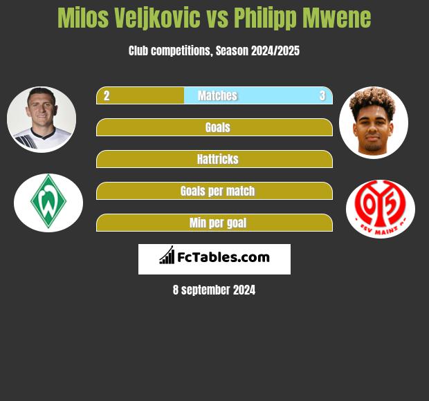 Milos Veljkovic vs Philipp Mwene h2h player stats