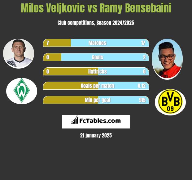 Milos Veljkovic vs Ramy Bensebaini h2h player stats