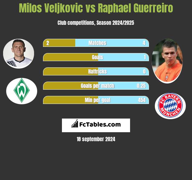 Milos Veljkovic vs Raphael Guerreiro h2h player stats