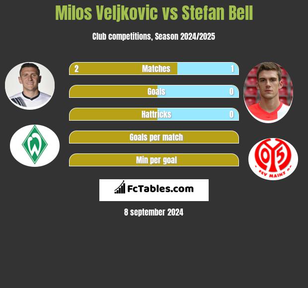 Milos Veljkovic vs Stefan Bell h2h player stats