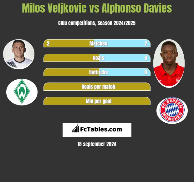 Milos Veljkovic vs Alphonso Davies h2h player stats