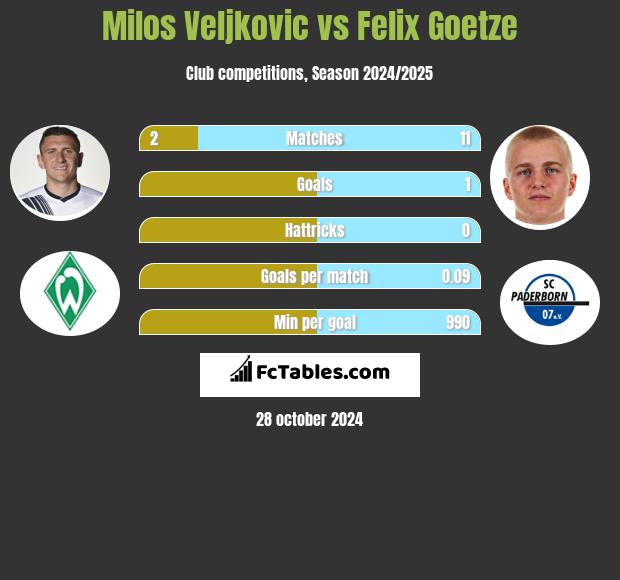 Milos Veljkovic vs Felix Goetze h2h player stats