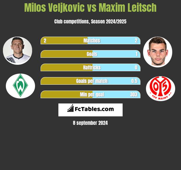 Milos Veljkovic vs Maxim Leitsch h2h player stats