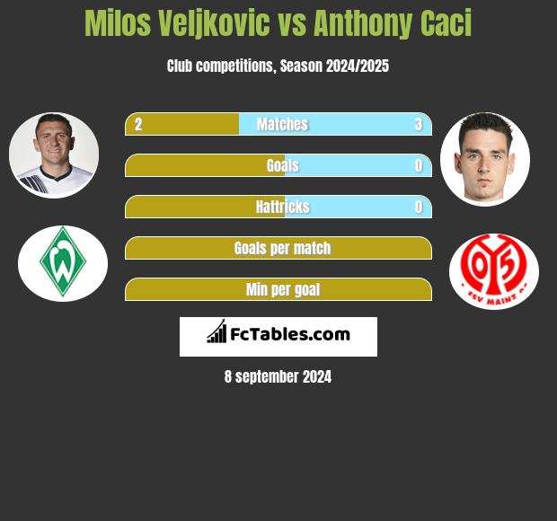 Milos Veljkovic vs Anthony Caci h2h player stats