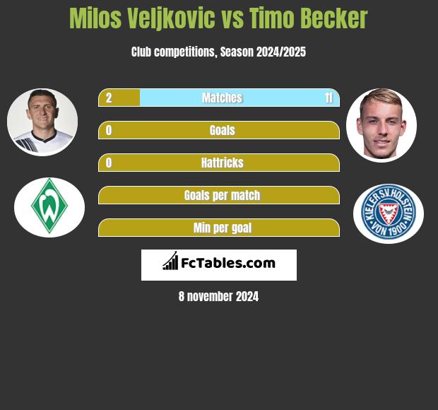 Milos Veljkovic vs Timo Becker h2h player stats