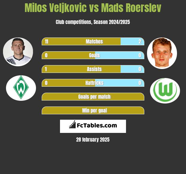 Milos Veljkovic vs Mads Roerslev h2h player stats