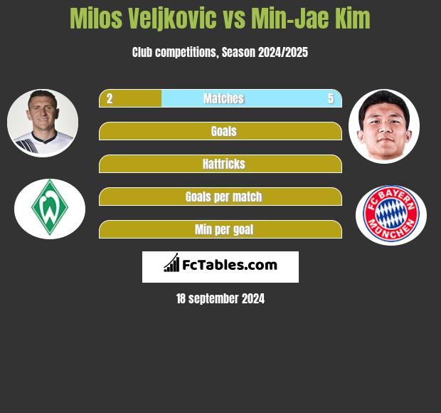 Milos Veljkovic vs Min-Jae Kim h2h player stats