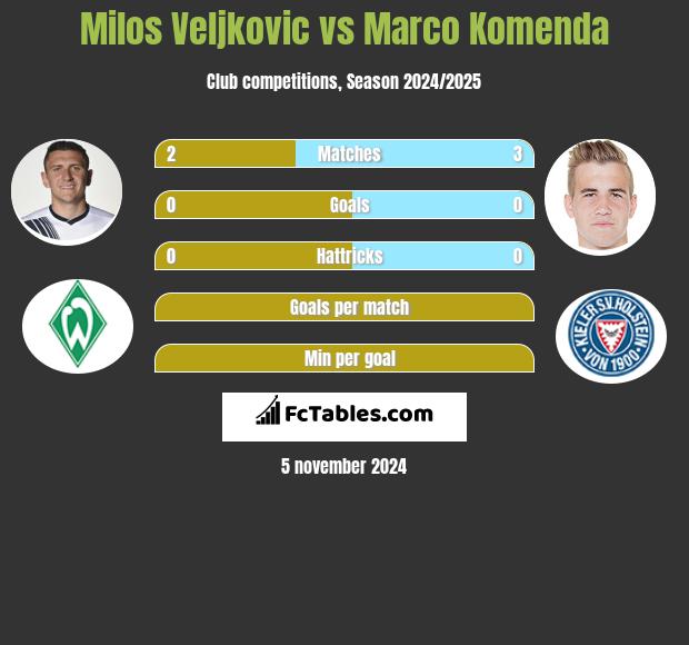 Milos Veljkovic vs Marco Komenda h2h player stats