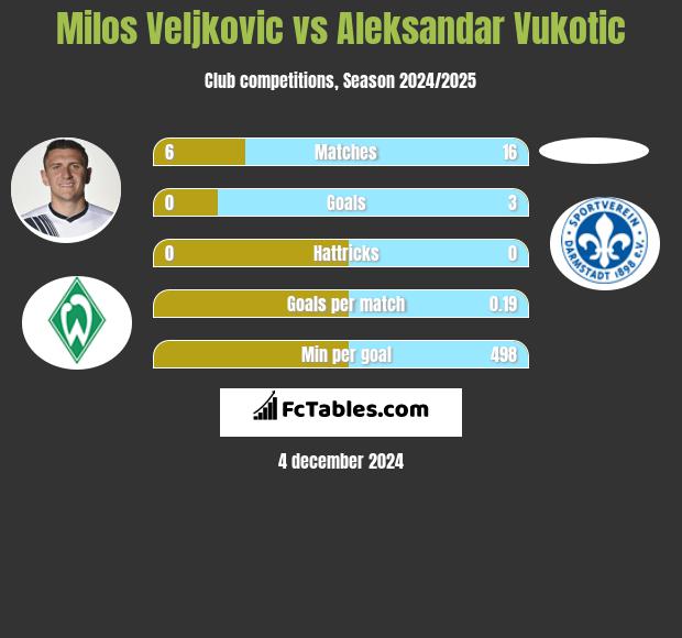 Milos Veljkovic vs Aleksandar Vukotic h2h player stats