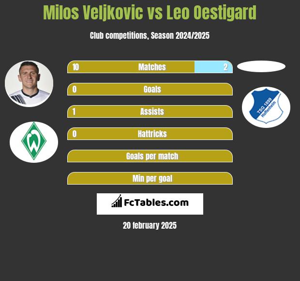 Milos Veljkovic vs Leo Oestigard h2h player stats