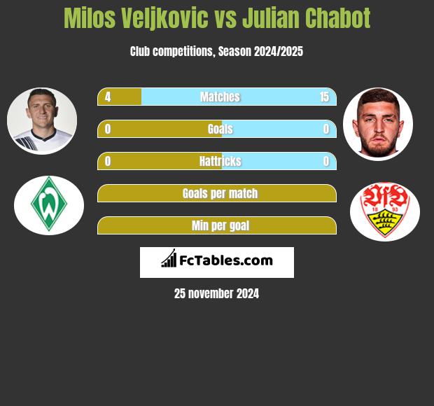 Milos Veljkovic vs Julian Chabot h2h player stats