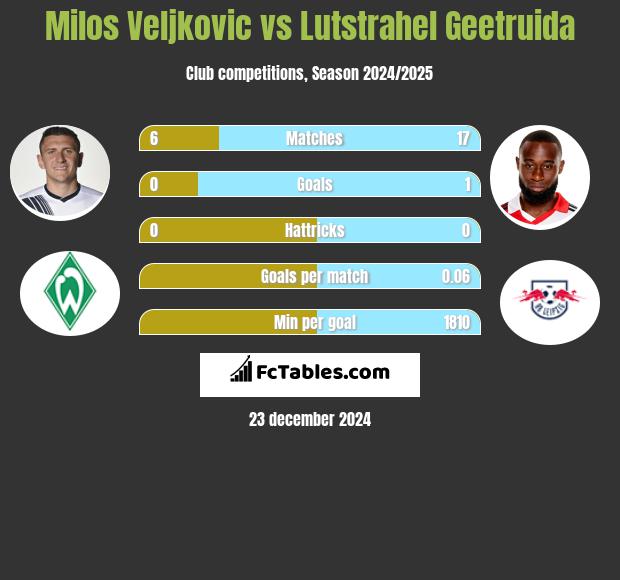 Milos Veljkovic vs Lutstrahel Geetruida h2h player stats