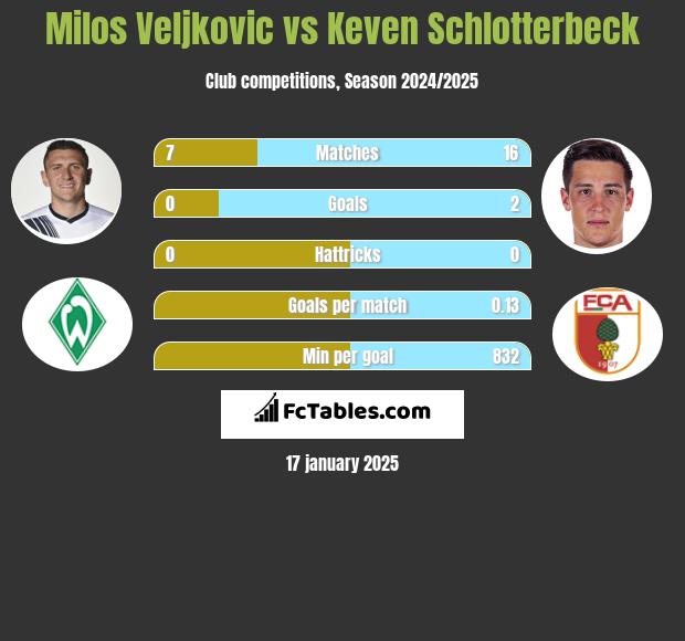 Milos Veljkovic vs Keven Schlotterbeck h2h player stats