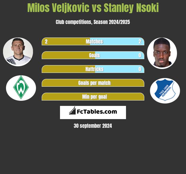 Milos Veljkovic vs Stanley Nsoki h2h player stats