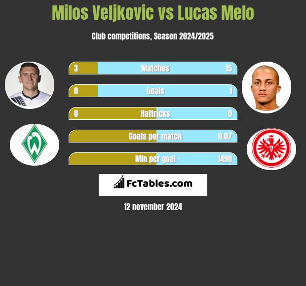 Milos Veljkovic vs Lucas Melo h2h player stats