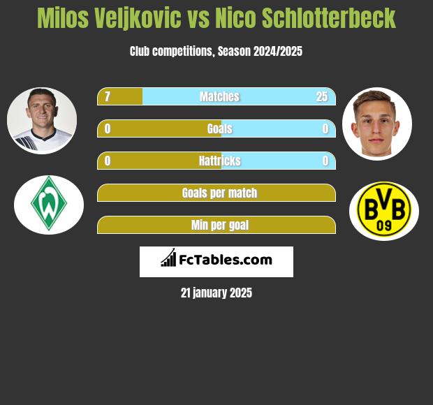 Milos Veljkovic vs Nico Schlotterbeck h2h player stats