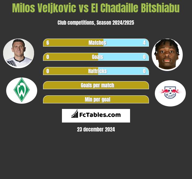 Milos Veljkovic vs El Chadaille Bitshiabu h2h player stats