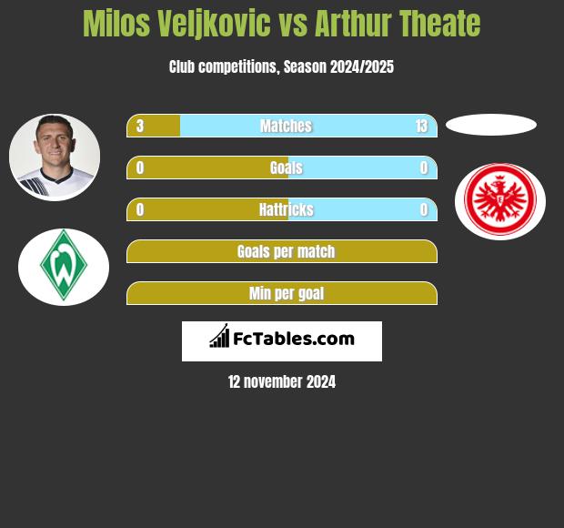 Milos Veljkovic vs Arthur Theate h2h player stats