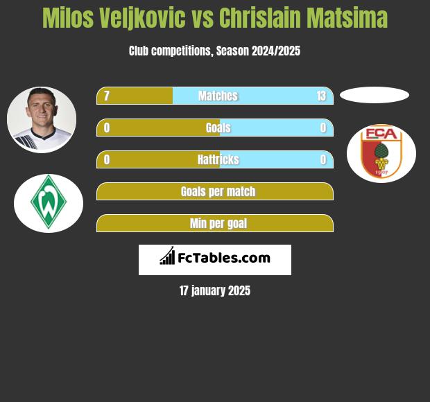 Milos Veljkovic vs Chrislain Matsima h2h player stats