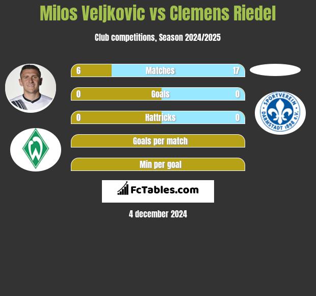 Milos Veljkovic vs Clemens Riedel h2h player stats