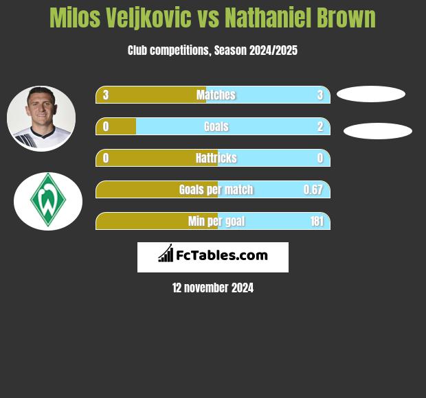 Milos Veljkovic vs Nathaniel Brown h2h player stats