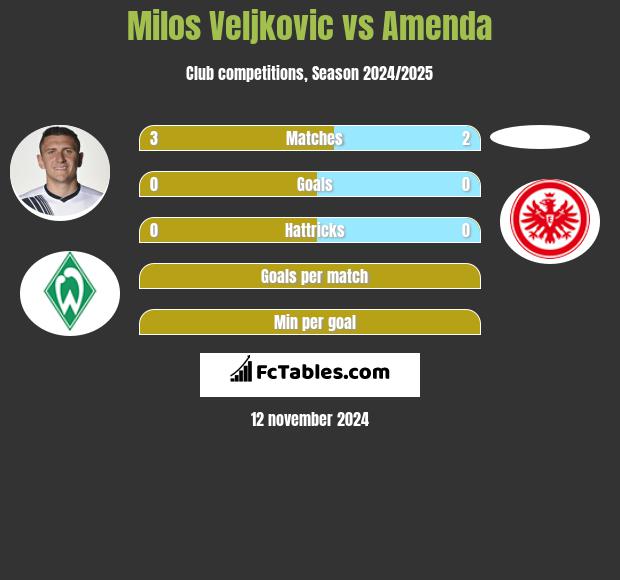 Milos Veljkovic vs Amenda h2h player stats