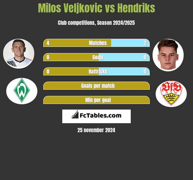 Milos Veljkovic vs Hendriks h2h player stats