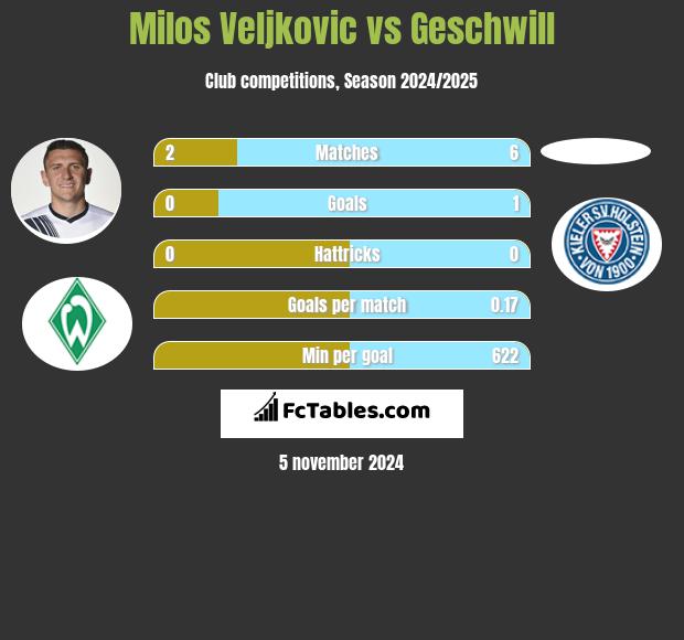 Milos Veljkovic vs Geschwill h2h player stats