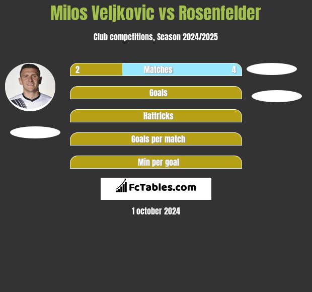 Milos Veljkovic vs Rosenfelder h2h player stats