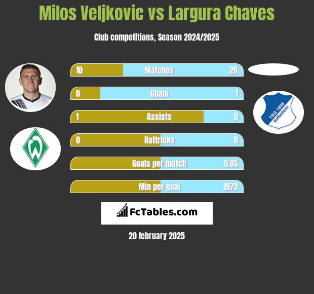 Milos Veljkovic vs Largura Chaves h2h player stats