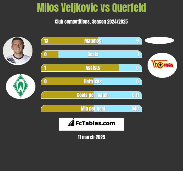 Milos Veljkovic vs Querfeld h2h player stats