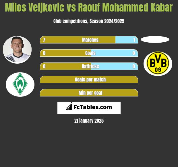 Milos Veljkovic vs Raouf Mohammed Kabar h2h player stats