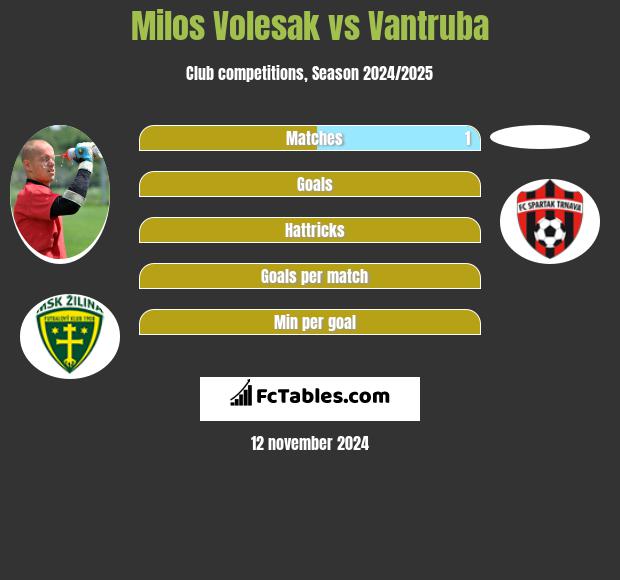 Milos Volesak vs Vantruba h2h player stats