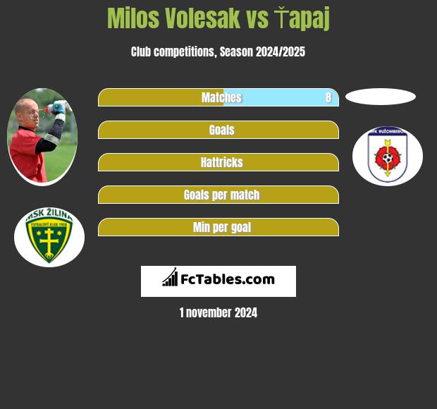 Milos Volesak vs Ťapaj h2h player stats