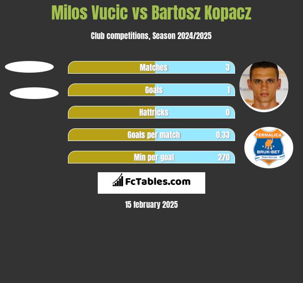 Milos Vucic vs Bartosz Kopacz h2h player stats