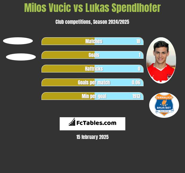 Milos Vucic vs Lukas Spendlhofer h2h player stats