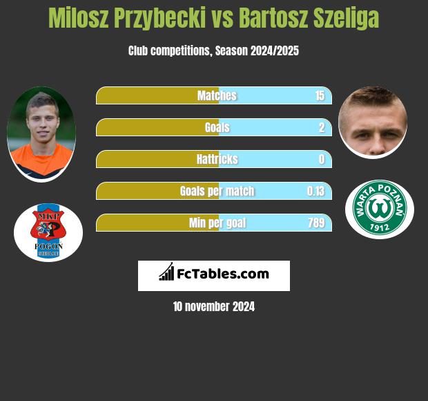 Milosz Przybecki vs Bartosz Szeliga h2h player stats