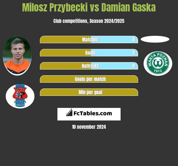 Miłosz Przybecki vs Damian Gaska h2h player stats