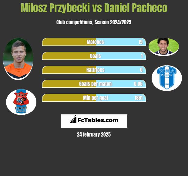 Milosz Przybecki vs Daniel Pacheco h2h player stats