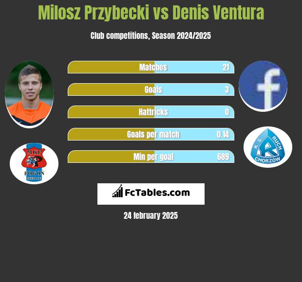 Miłosz Przybecki vs Denis Ventura h2h player stats