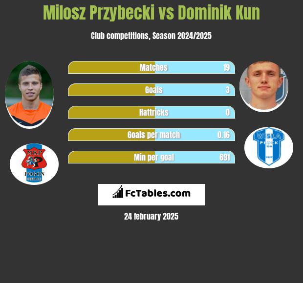 Miłosz Przybecki vs Dominik Kun h2h player stats