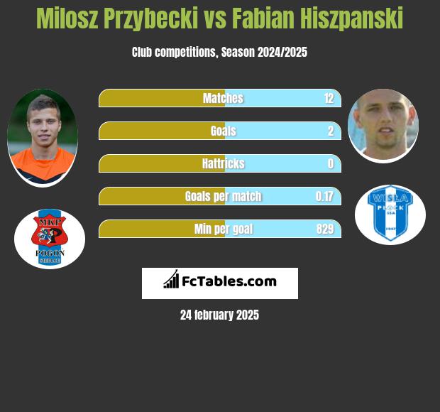 Miłosz Przybecki vs Fabian Hiszpański h2h player stats