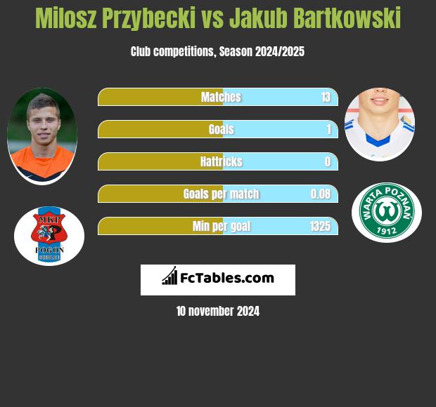 Milosz Przybecki vs Jakub Bartkowski h2h player stats