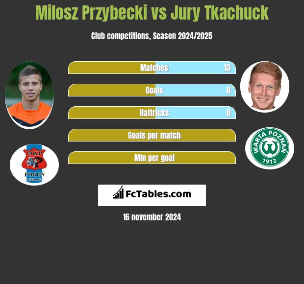 Miłosz Przybecki vs Jurij Tkaczuk h2h player stats