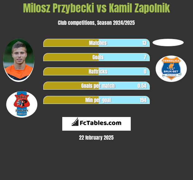 Miłosz Przybecki vs Kamil Zapolnik h2h player stats