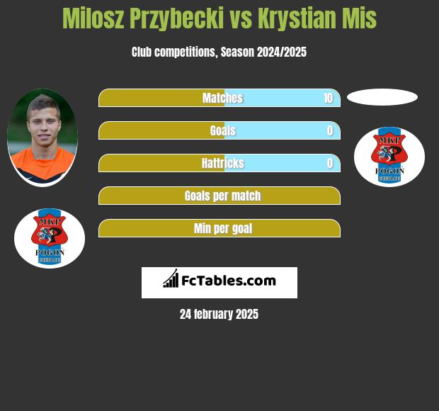 Miłosz Przybecki vs Krystian Mis h2h player stats