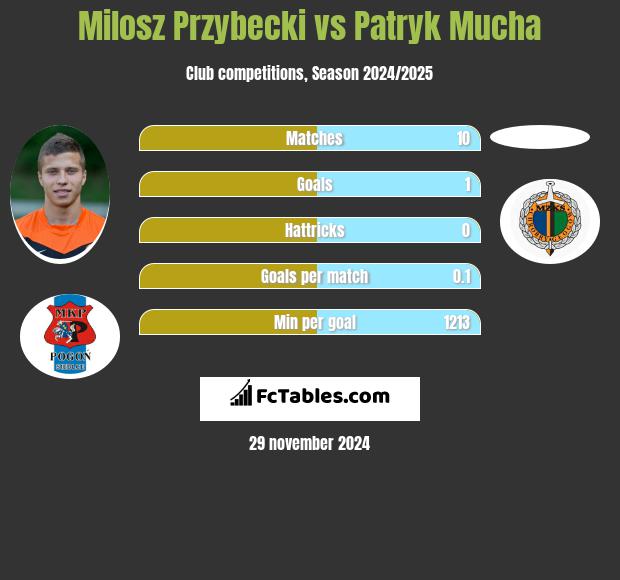 Miłosz Przybecki vs Patryk Mucha h2h player stats